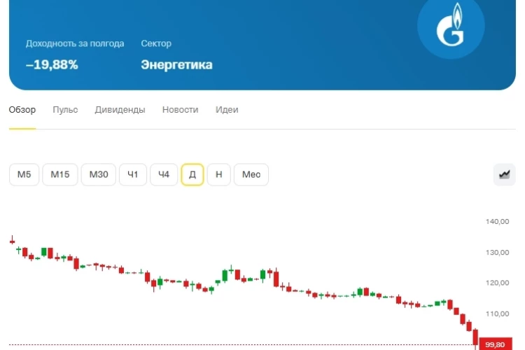 Исторический момент, дождались, Газпром пробил рубеж в 100 рублей впервые за 17 лет! 📉