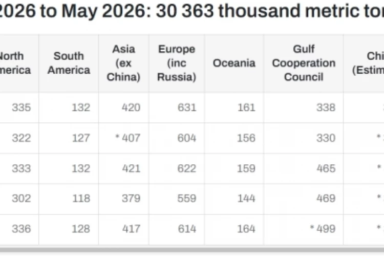 Алюминий — Производство 5М 2026г:  Мир 30,363 млн т (-0,2% г/г),  Китай 18,553 млн т (+1,9%),  Европа и Россия 3,030 млн т (+4,4%),  Персидский залив 2,101 млн т (-17,5%),  С.Америка 1,628 млн т (-1%)