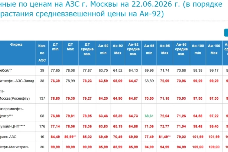 Сеть автозаправок столичного региона «Нефтьмагистраль» сообщила о резком снижении цен на все виды топлива