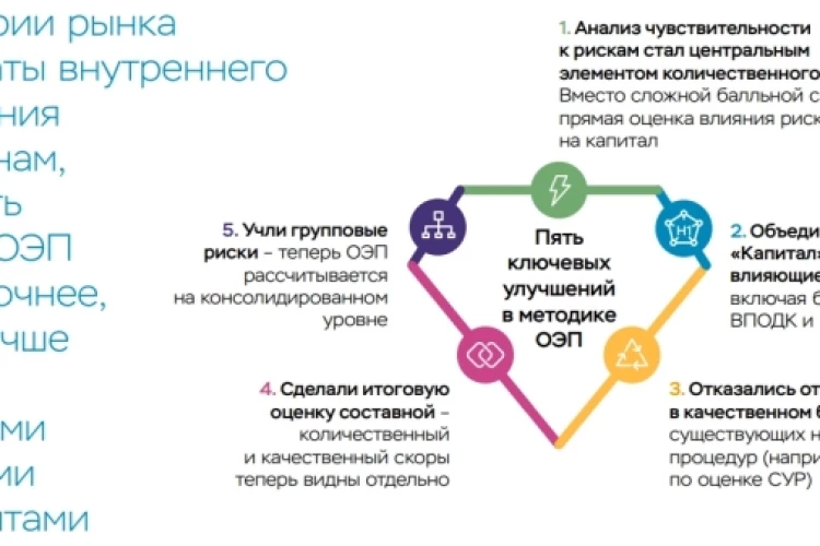 Банк России доработал подход к оценке экономического положения банков (ОЭП). Новая методика отказывается от балльно-весовой системы в пользу оценки влияния рисков на капитал в денежном выражении