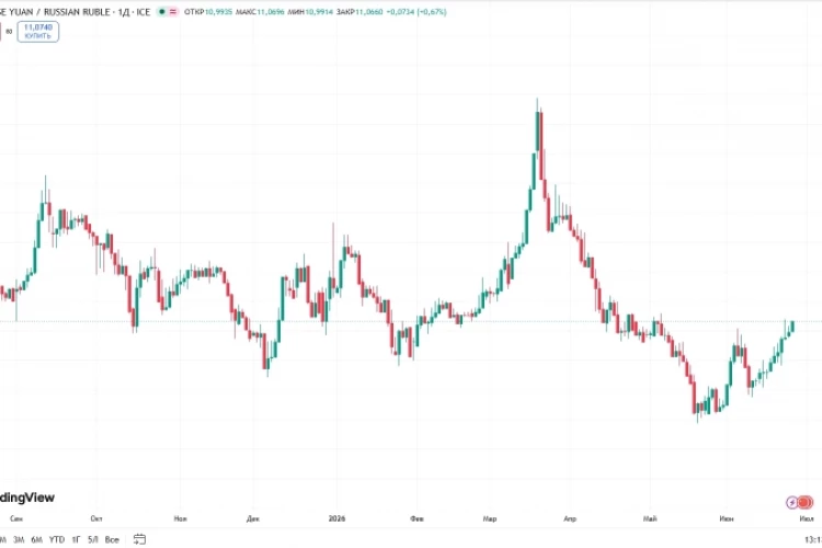📈CNYRUB растёт на 0,7%, до ₽11,066, - максимальное значение с 6 мая