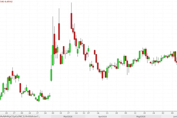 📉Цены на газ в Европе упали ниже $475 за тыс кубов на фоне окончания ирано-американской войны
