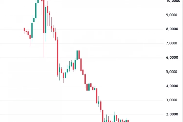 📉В акциях Сегежи гипердефляция - сегодня минус 10% и почти полцелкового, с января 2022 года снижение в 20 раз