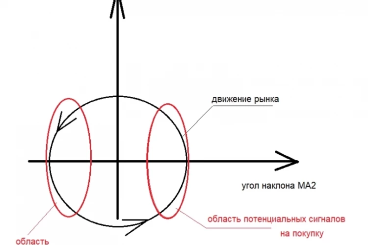 Анализ торговли, торговая система