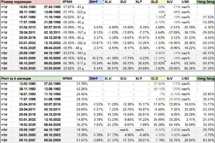 💰 Защитные и контрцикличные классы активов В периоды нестабильности и кризисов инвесторы ищут…