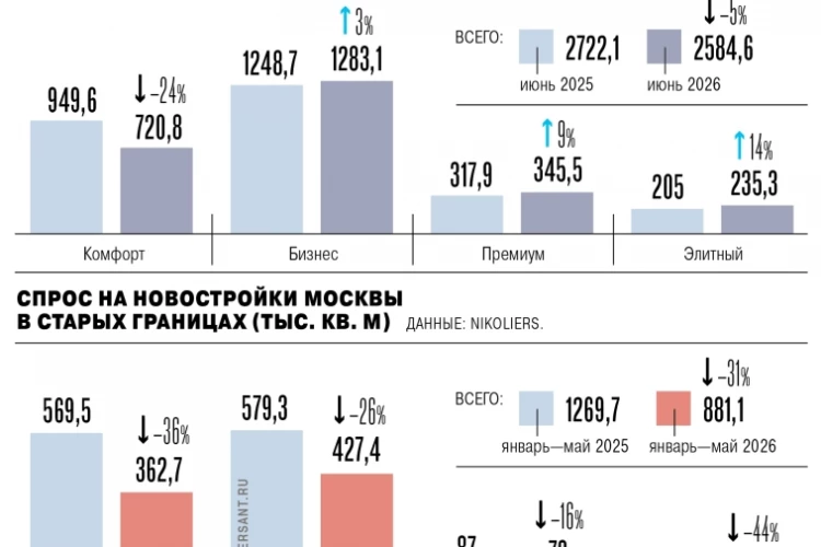 Совокупная площадь сданных новостроек в Москве в I полугодии сократилась на 31% г/г из-за падения спроса — Ъ