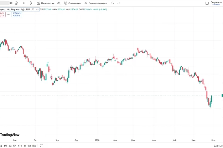📈Индекс Мосбиржи вырос на 2,8% в понедельник, до 2 350,43 пунктов, - максимальный дневной рост с ноября 2025 года