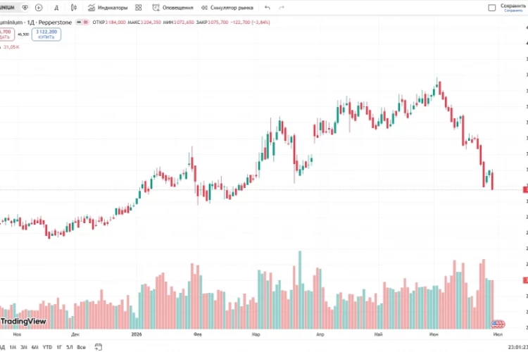 📉Биржевая цена алюминия снижается на 3,8%, до $3 075,700, впервые с 24 февраля торгуясь ниже отметки $3 100
