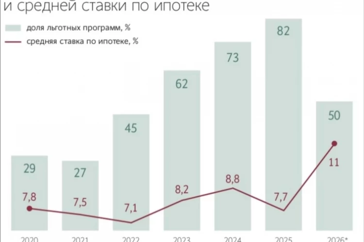 Доля льготной ипотеки в новых выдачах к концу 2026 года может снизиться до 50% впервые за 4 года — прогноз НКР