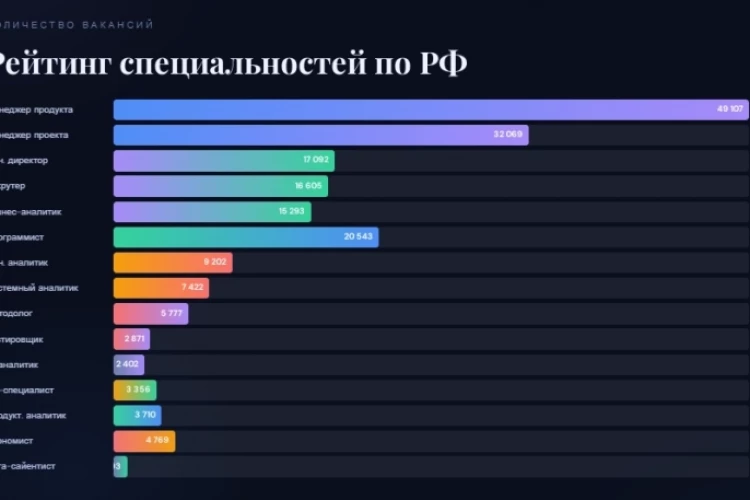 Анализ рынка труда по данным hh.ru