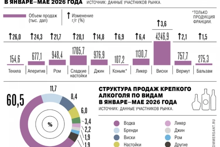Продажи текилы на российском рынке в январе-мае 2026 года выросли на 26% г/г до 154,6 тыс дал - самая высокая динамика среди всех категорий крепкого спиртного — Ъ