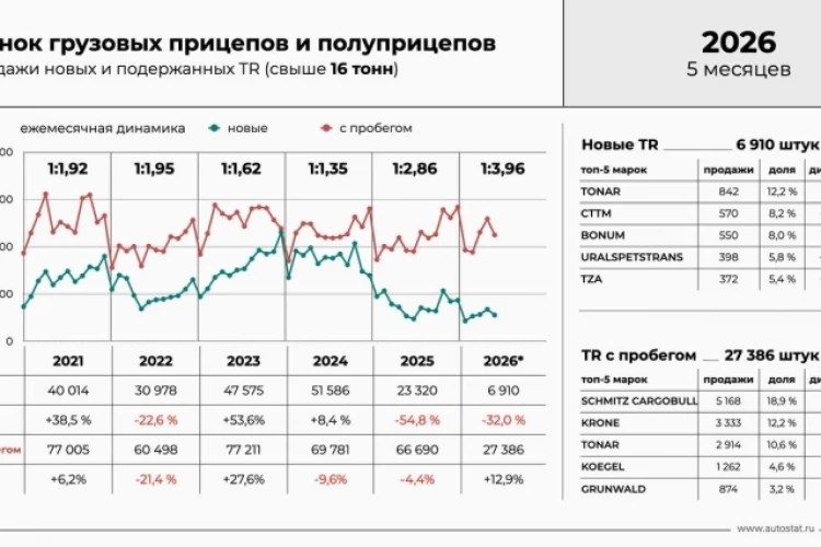 Рынок новых грузовых прицепов и полуприцепов за 5 мес 2026 года сократился на 32% г/г до 6910 ед — Сергей Целиков, Автостат