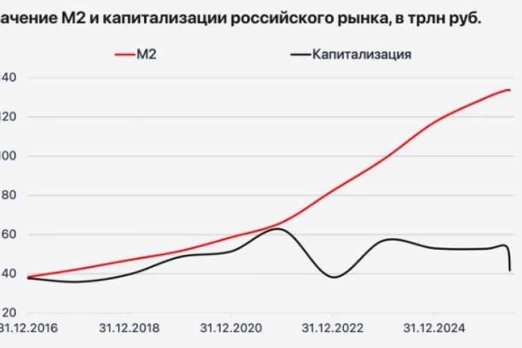 📈 Рынок недооценен на 40%
