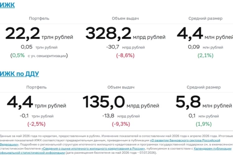 В мае российские банки выдали 75,1 тыс. рублёвых (+18,7% г/г, -10,5% м/м) ипотечных жилищных кредитов (ИЖК) на общую сумму ₽328,2 млрд (+14,2% г/г, -8,6% м/м) – Обзор ЦБ РФ