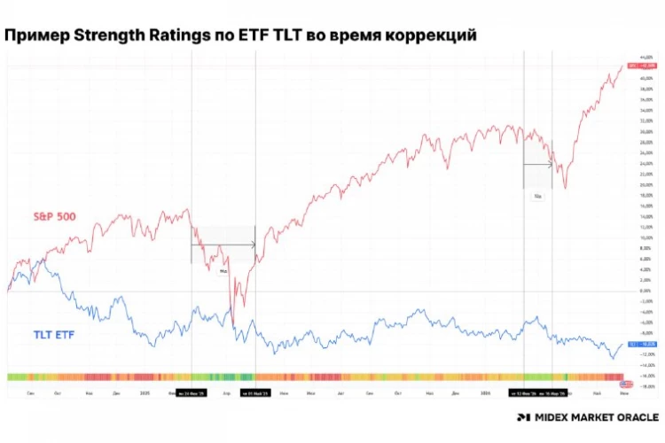 📉 Как система Strength Ratings помогает спасаться от падений?