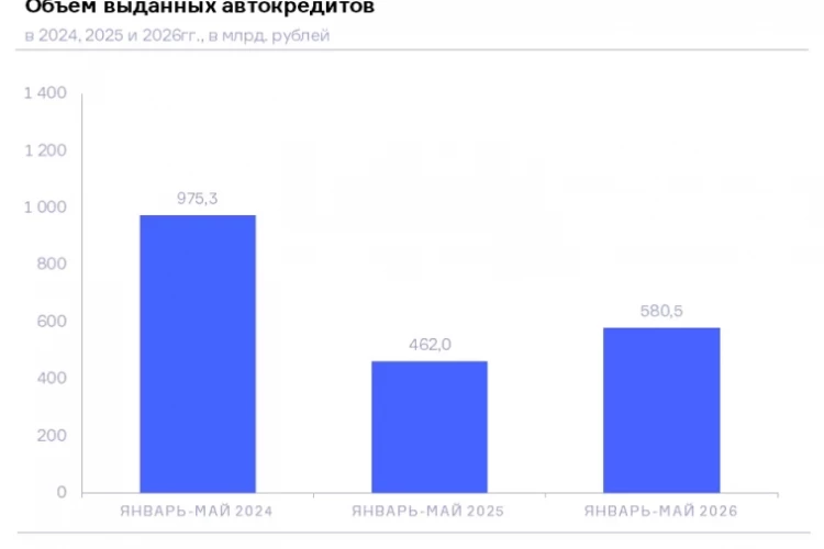 НБКИ - Объем выданных автокредитов 5 мес 2026г: 580,5 млрд. руб (+25,6% г/г)
