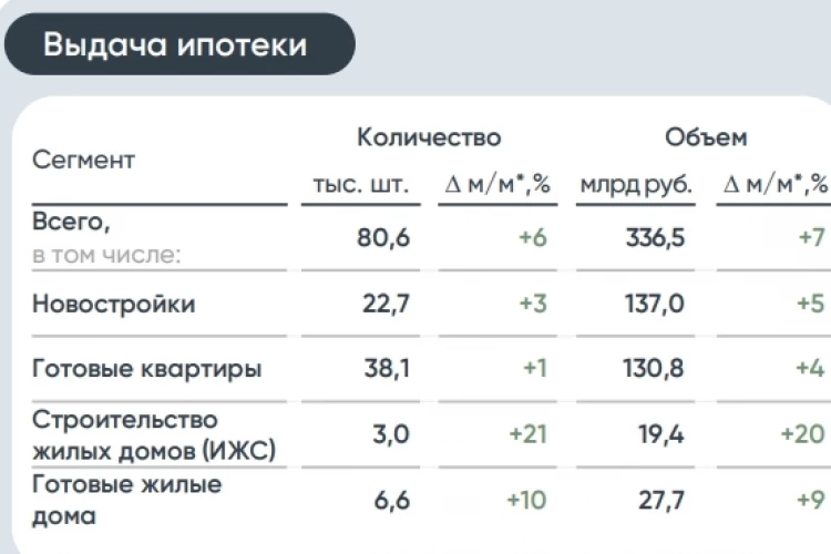 Крупнейшие банки в мае 2026 года выдали 81 тыс ипотечных кредитов (+6% м/м) на 336 млрд руб (+7% м/м) — аналитика ДОМ.PФ