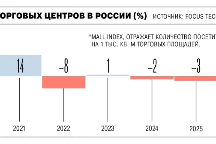 Посещаемость торговых центров в России снизилась на 2% в I полугодии 2026 года — Ъ