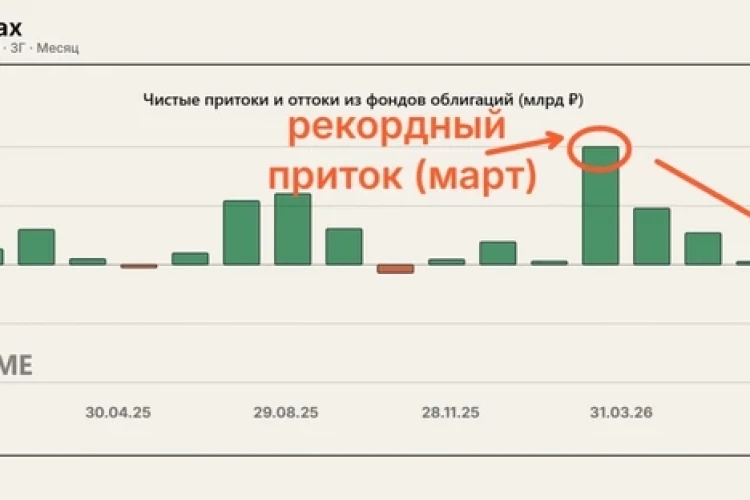 Инвесторы не ждут снижения ставки 🚨