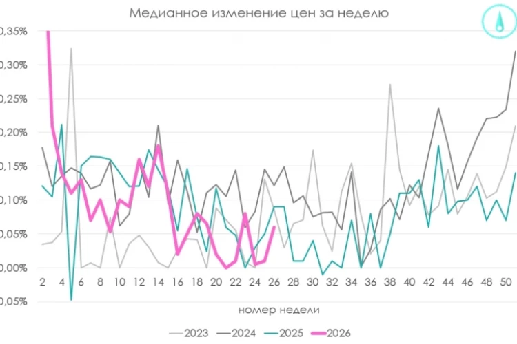 Пересмотр цен в середине года, ослабление рубля, временное выбытие НПЗ в наличии, а медианная инфляция все еще ниже данных 2023-2025 годов