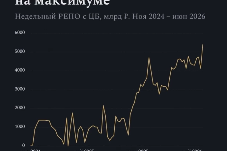 ЦБ раздал рекордные 5,4 трлн через РЕПО