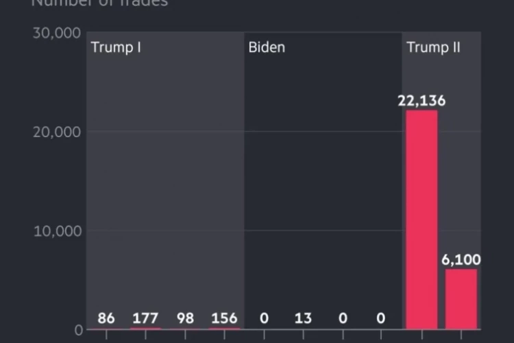 ⚡️Трамп сделал 22 000 сделок за год. А на крипте заработал больше, чем Coinbase