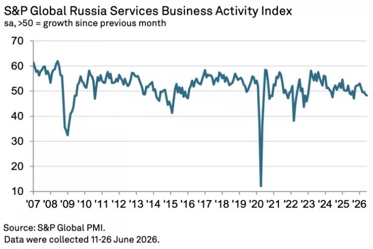 📉 PMI в сфере услуг РФ в июне снизился до 48,2 пункта против 48,7 пункта месяц ранее — S&P Global