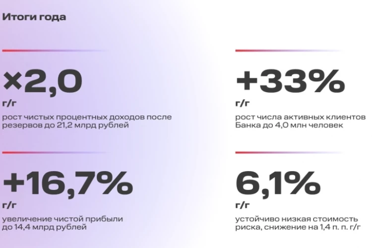 МТС-банк отчет за 2025 год: Чистая прибыль ₽14,4 млрд (+16,7% г/г) Активы банка ₽754,5 млрд (+25% г/г)