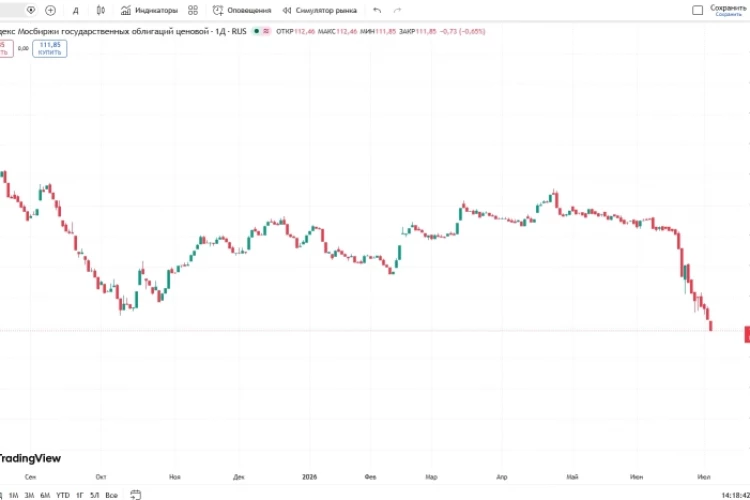 📉RGBI ниже 112, торгуется по 111,85 пунктов (-0,7%). Снижение после заседания ЦБ 19 июня - 5,5%