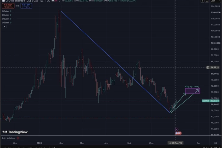 📉 Серебро: от хайпа к реальности. Готовимся к отскоку в зону $68–70