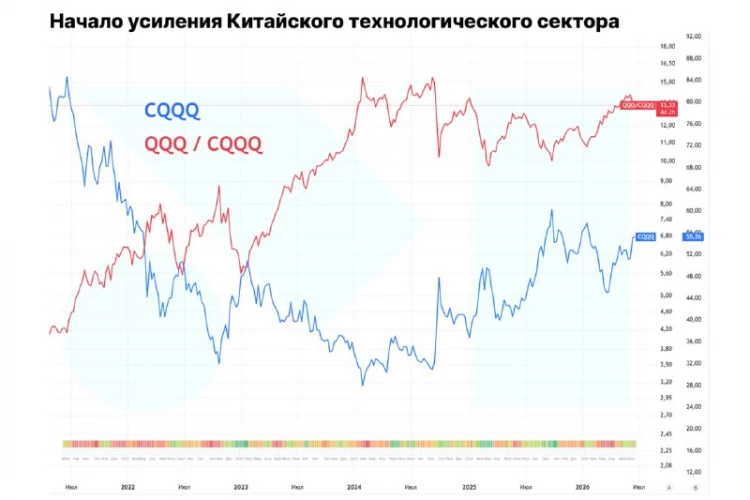 🇨🇳 Китайский технологический сектор отстает от Американского?