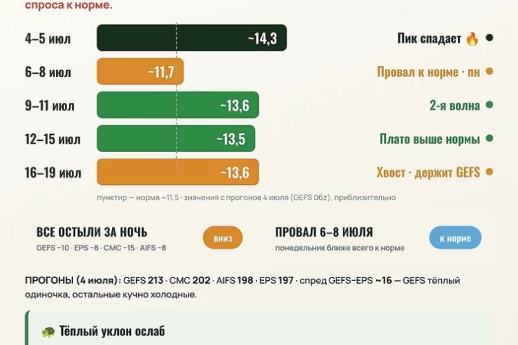 Субботний взгляд на рынок · погодный инсайт. NGN6 · 4 июля