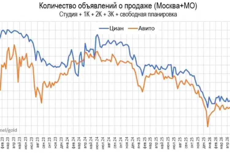 Пpeдлoжeниe квapтиp, дoмoв и oфиcoв в Mocквe