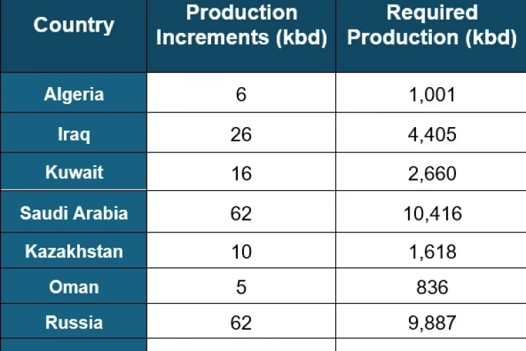 Семь стран ОПЕК+ договорились об увеличении добычи нефти в августе на 188 тыс. баррелей в сутки. Россия увеличит добычу на 62 б/с, до 9 887 б/с