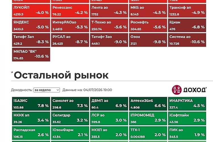 Обзор недели: рынок под давлением.