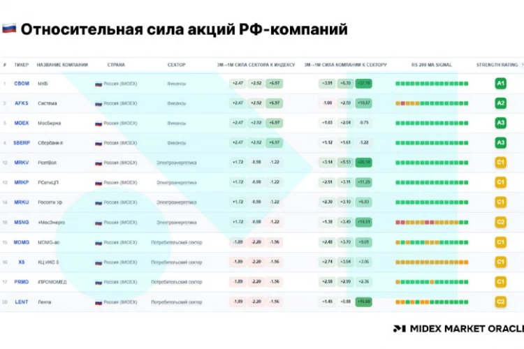 🇷🇺 Акции и сектора РФ, которые держатся сильнее рынка на текущем падении