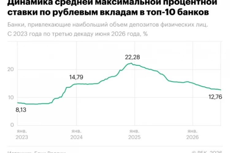 Ситуация на рынке: доходность коротких вкладов выросла (возможно, это начало тренда)