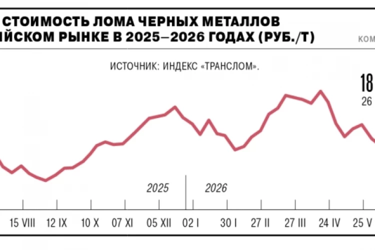 Цены на лом черных металлов достигли максимума за последний год, прибавив 13% г/г до 18,25 тыс за т — Ъ