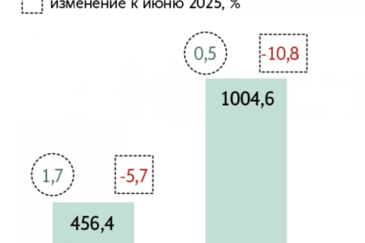 Средняя стоимость жилья на первичном рынке Сочи в июне составила ₽766,1 тыс. за 1 кв. м, снизившись на 5,7% г/г — данные BnMap.pro
