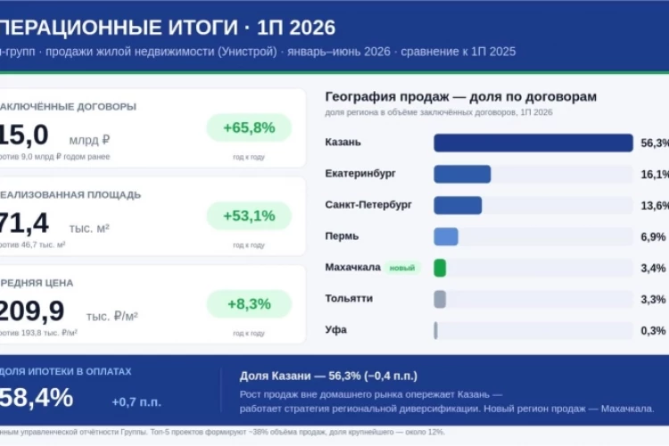 Джи-групп в I полугодии 2026 г. увеличила объём продаж жилья на 65,8% (до 15 млрд руб.) — операционные результаты
