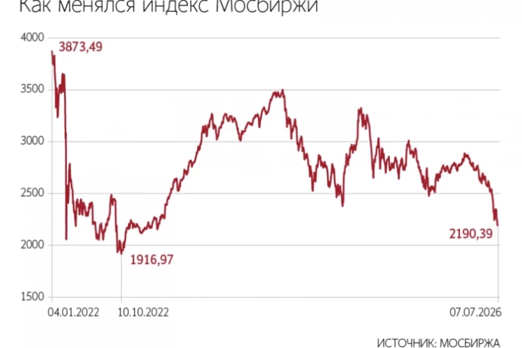 IMOEX может продолжить обновлять многолетние минимумы. Несмотря на перепроданность рынка инвесторы опасаются дальнейшего ухудшения экономики и роста геополитической напряженности — Ведомости