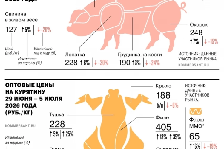 Цены на свинину начали расти после длительного снижения. С 29 июня по 5 июля стоимость свиньи в живом весе выросла на 5% н/н. Дополнительный спрос на свинину создает рост цен на курицу — Ъ