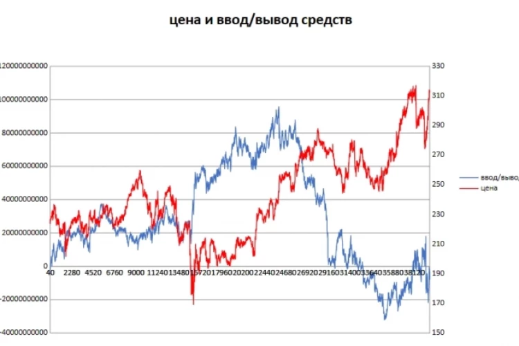 Американский рынок на грани краха? Разбираем на пальцах