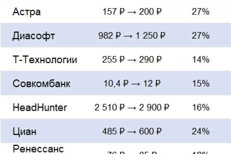 Восемь эмитентов с большим потенциалом роста на горизонте 2 месяцев от аналитиков SberCIB
