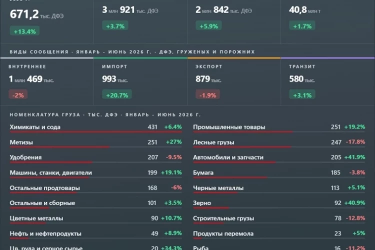 Контейнерные перевозки по сети РЖД в 1 полугодии 2026 г. выросли на 3,7% г/г до 3,921 млн ДФЭ (TEU)