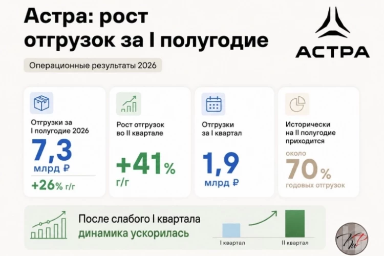 Астра показала рост отгрузок за полугодие