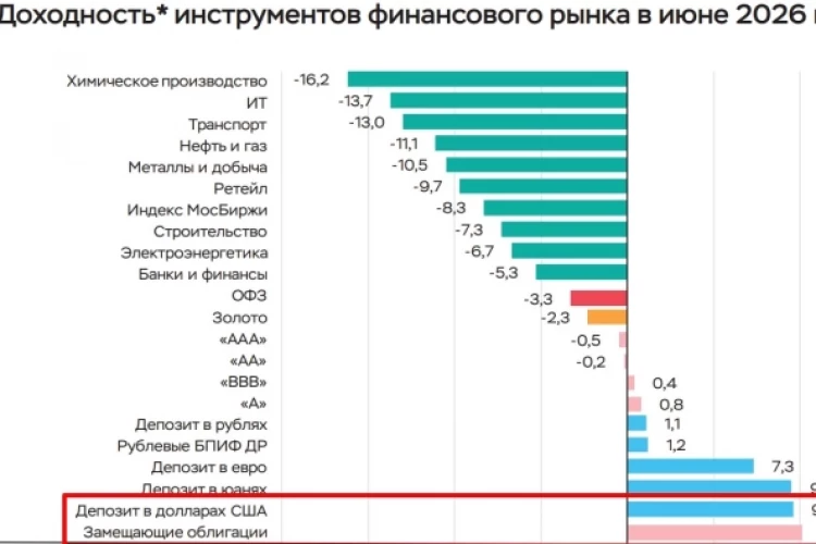 В июне наибольшую доходность показали замещающие облигации (10,1%) и депозиты в иностранных валютах (от 7,3 до 9,6%) — ЦБ