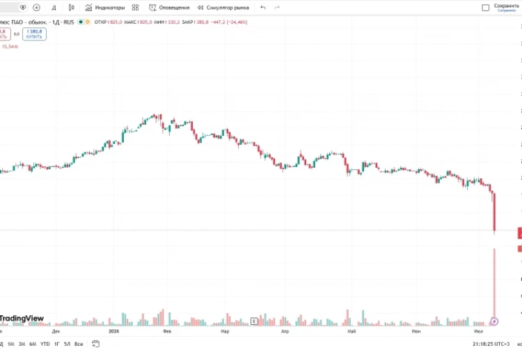 📉Акции Полюса потеряли практически четверть стоимости за день, снижаясь на 24,5%, до ₽1 380,8, после сообщения о том, что менеджмент компании будет рекомендовать СД приостановить дивидендные выплаты