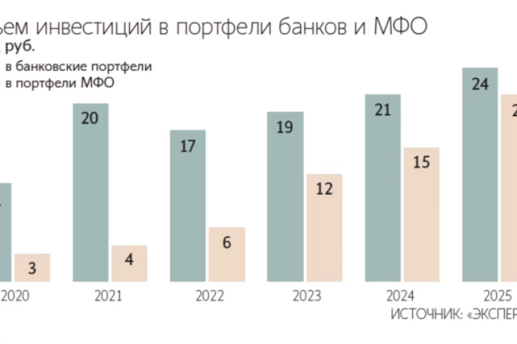 Инвестиции коллекторов в долги МФО могут сравняться с банковскими в 2027 году. Также рынок может столкнуться с нехваткой долгов для покупки из-за сокращения выдач кредитов и микрозаймов — Эксперт РА