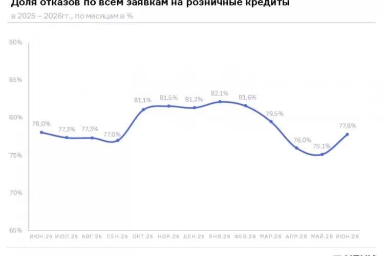 НБКИ: В июне доля отказов по заявкам на розничные кредиты в России выросла до 77,8% (+2,7 п.п. к маю) после четырёх месяцев снижения